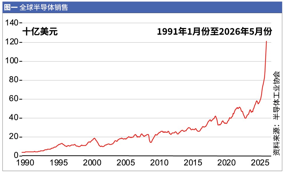 图一 全球半导体销量。自2023年以来，增长速度前所未有。